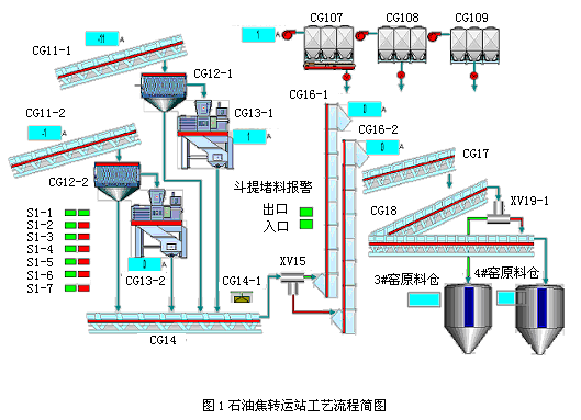AB PLC在石油焦转运站系统中的典型应用